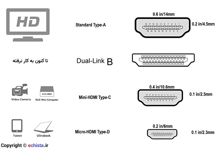 انواع کانکتور HDMI فیش سوکت A B C D